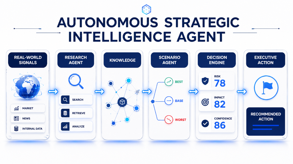 Autonomous Strategic Intelligence Agent