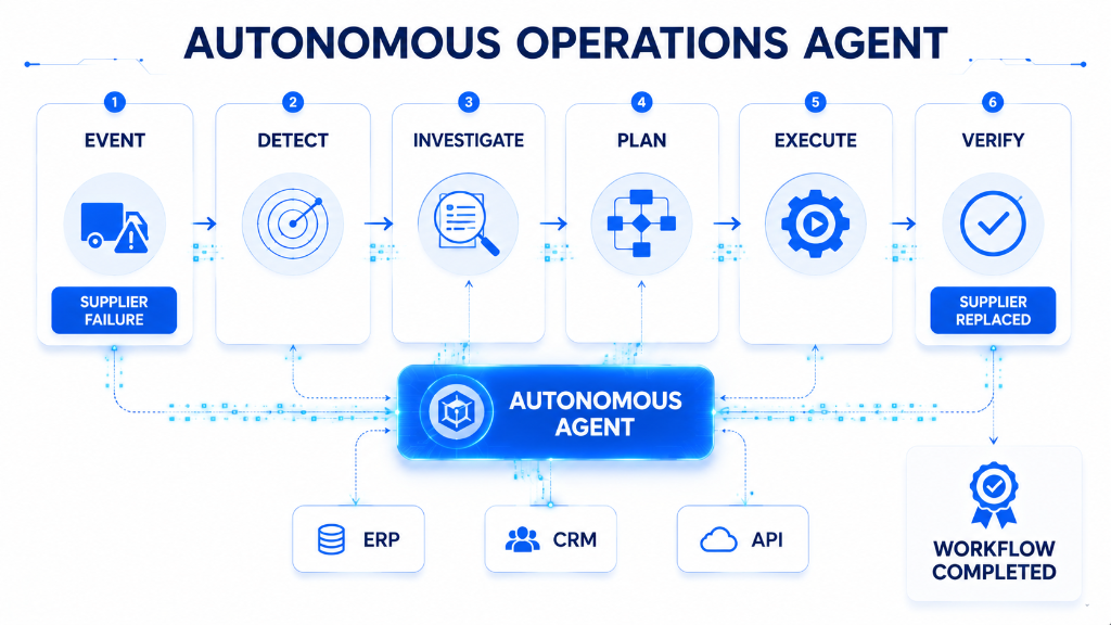 Autonomous Enterprise Operations Agent